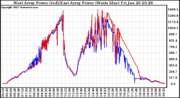 Solar PV/Inverter Performance Photovoltaic Panel Power Output