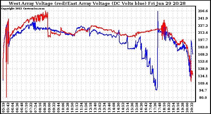 Solar PV/Inverter Performance Photovoltaic Panel Voltage Output