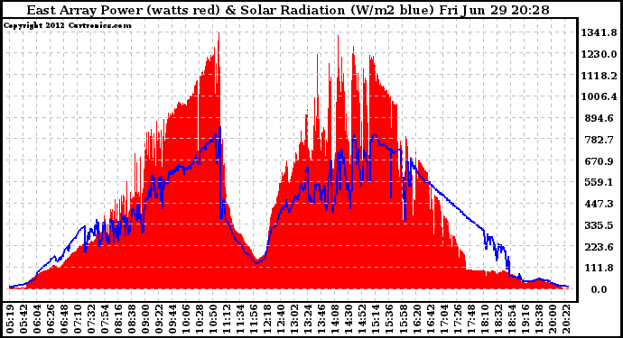 Solar PV/Inverter Performance East Array Power Output & Solar Radiation