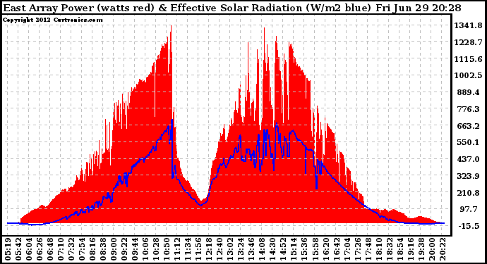 Solar PV/Inverter Performance East Array Power Output & Effective Solar Radiation