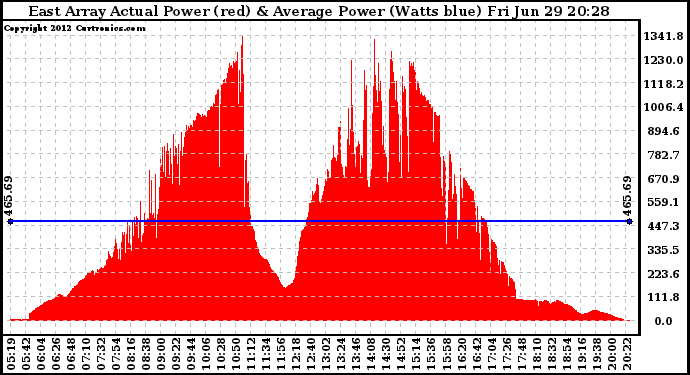 Solar PV/Inverter Performance East Array Actual & Average Power Output