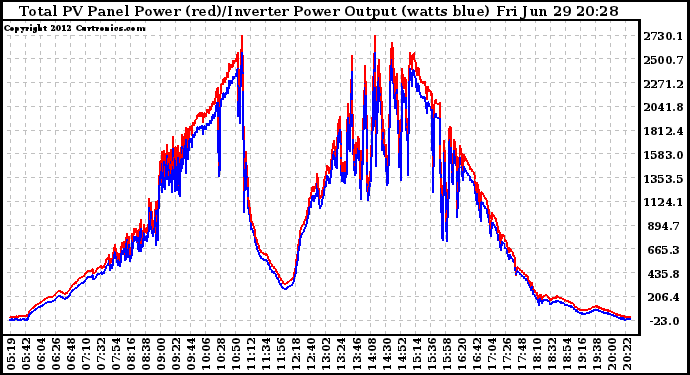 Solar PV/Inverter Performance PV Panel Power Output & Inverter Power Output