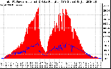 Solar PV/Inverter Performance Total PV Panel Power Output & Solar Radiation