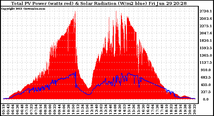 Solar PV/Inverter Performance Total PV Panel Power Output & Solar Radiation