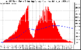 Solar PV/Inverter Performance Total PV Panel & Running Average Power Output