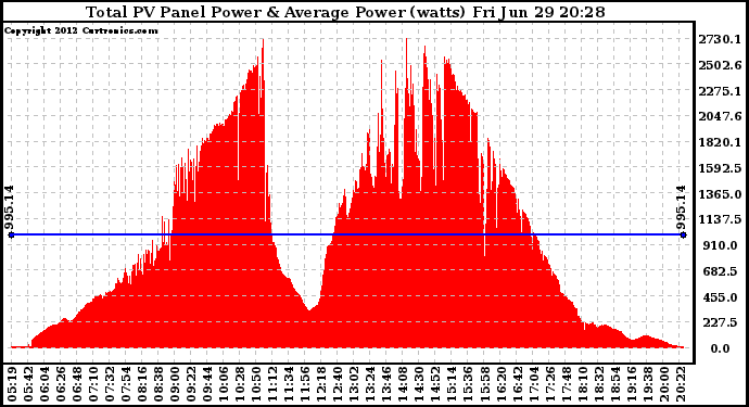 Solar PV/Inverter Performance Total PV Panel Power Output