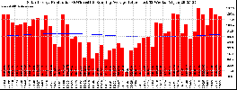 Milwaukee Solar Powered Home WeeklyProduction52RunningAvg