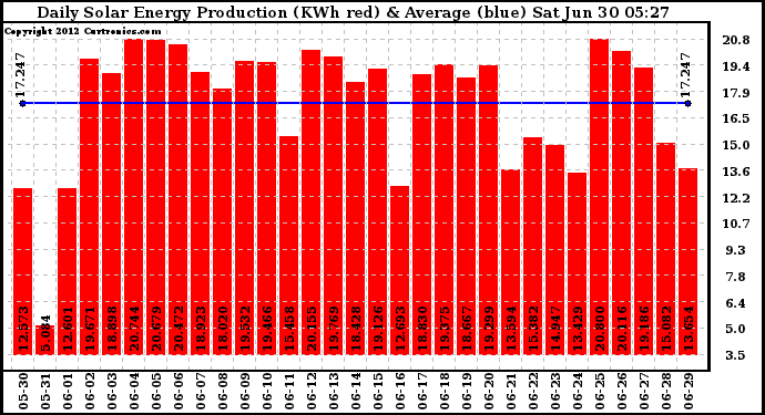 Solar PV/Inverter Performance Daily Solar Energy Production