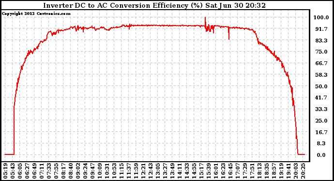 Solar PV/Inverter Performance Inverter DC to AC Conversion Efficiency