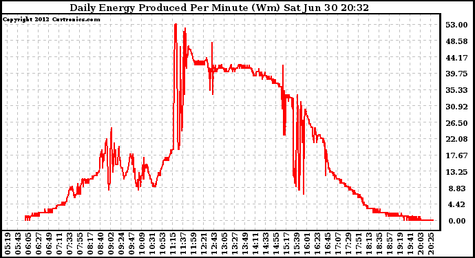 Solar PV/Inverter Performance Daily Energy Production Per Minute