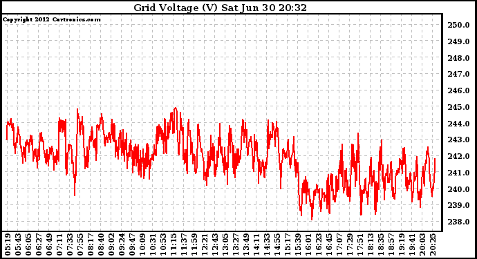 Solar PV/Inverter Performance Grid Voltage