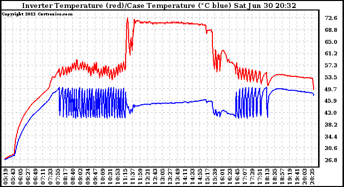 Solar PV/Inverter Performance Inverter Operating Temperature