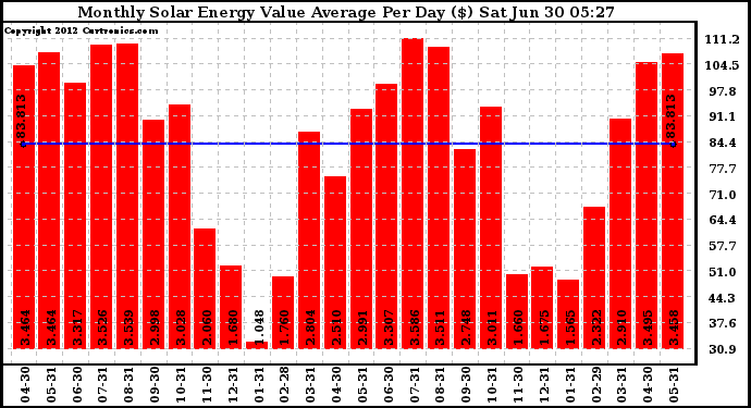 Solar PV/Inverter Performance Monthly Solar Energy Value Average Per Day ($)