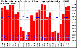 Milwaukee Solar Powered Home Monthly Production Value Running Average