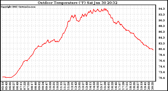 Solar PV/Inverter Performance Outdoor Temperature