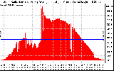 Solar PV/Inverter Performance Solar Radiation & Day Average per Minute