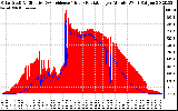 Solar PV/Inverter Performance Solar Radiation & Effective Solar Radiation per Minute