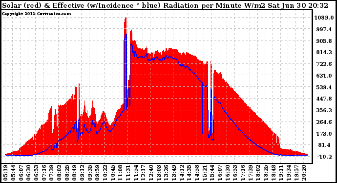 Solar PV/Inverter Performance Solar Radiation & Effective Solar Radiation per Minute