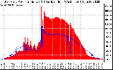 Solar PV/Inverter Performance West Array Power Output & Solar Radiation