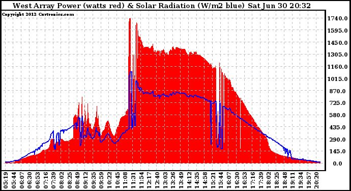 Solar PV/Inverter Performance West Array Power Output & Solar Radiation