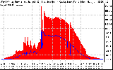 Solar PV/Inverter Performance West Array Power Output & Effective Solar Radiation