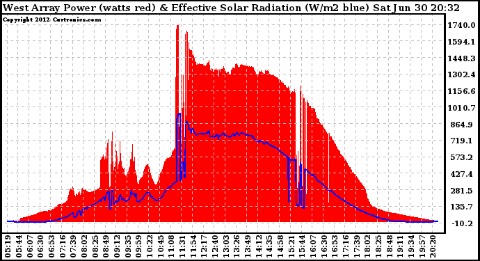 Solar PV/Inverter Performance West Array Power Output & Effective Solar Radiation