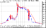 Solar PV/Inverter Performance Photovoltaic Panel Power Output