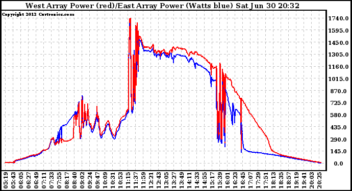 Solar PV/Inverter Performance Photovoltaic Panel Power Output