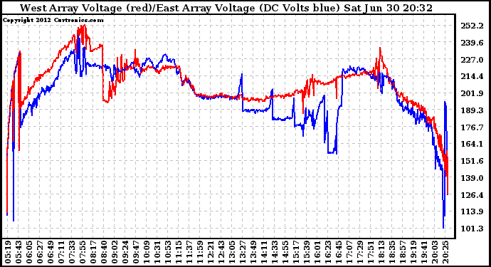 Solar PV/Inverter Performance Photovoltaic Panel Voltage Output