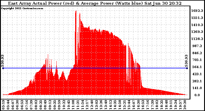 Solar PV/Inverter Performance East Array Actual & Average Power Output