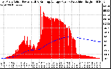 Solar PV/Inverter Performance East Array Actual & Running Average Power Output