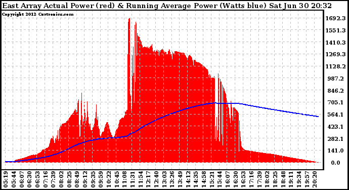 Solar PV/Inverter Performance East Array Actual & Running Average Power Output