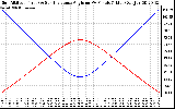 Solar PV/Inverter Performance Sun Altitude Angle & Sun Incidence Angle on PV Panels