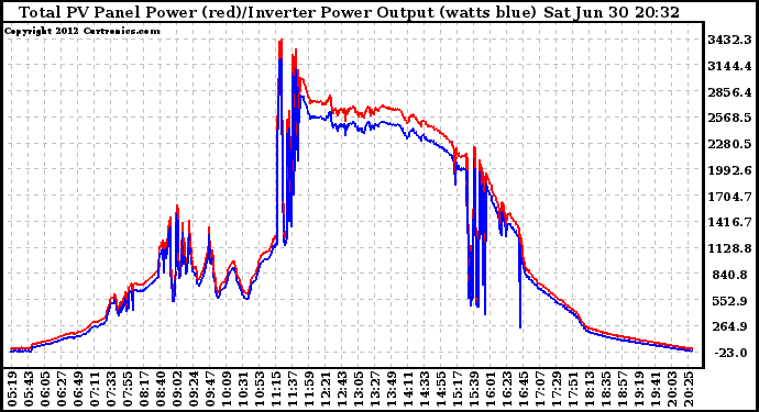 Solar PV/Inverter Performance PV Panel Power Output & Inverter Power Output