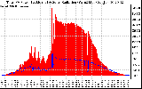 Solar PV/Inverter Performance Total PV Panel Power Output & Solar Radiation