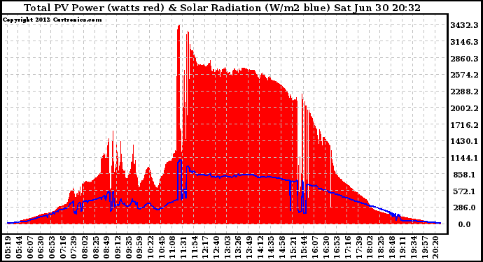 Solar PV/Inverter Performance Total PV Panel Power Output & Solar Radiation