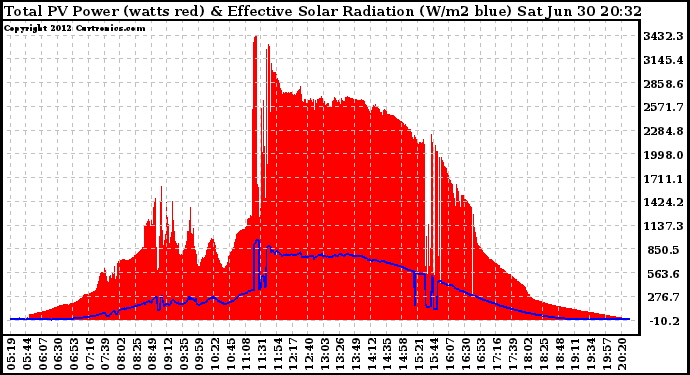 Solar PV/Inverter Performance Total PV Panel Power Output & Effective Solar Radiation