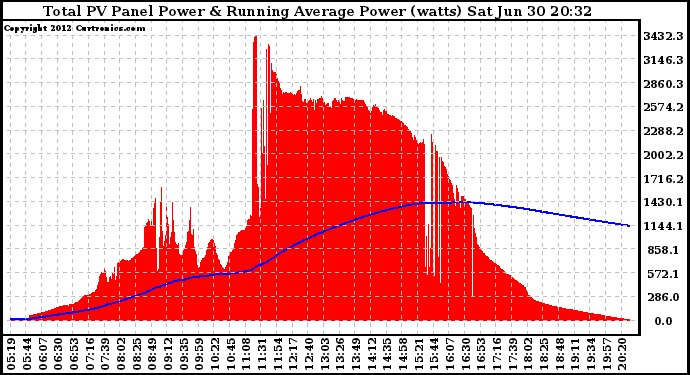 Solar PV/Inverter Performance Total PV Panel & Running Average Power Output