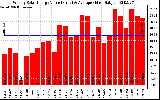 Milwaukee Solar Powered Home WeeklyProductionValue