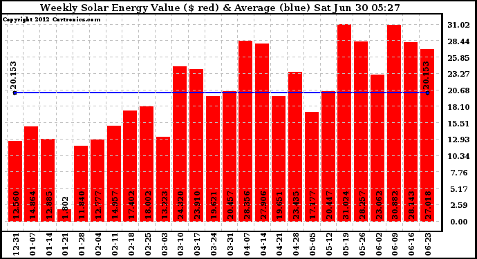 Solar PV/Inverter Performance Weekly Solar Energy Production Value