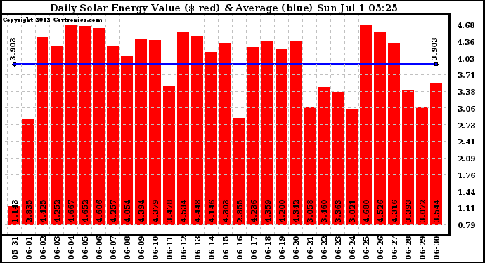 Solar PV/Inverter Performance Daily Solar Energy Production Value