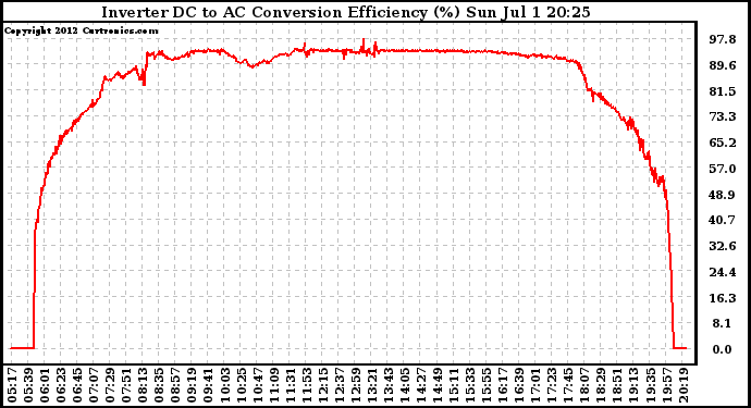 Solar PV/Inverter Performance Inverter DC to AC Conversion Efficiency