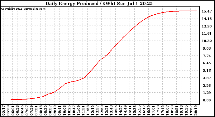 Solar PV/Inverter Performance Daily Energy Production