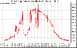 Solar PV/Inverter Performance Daily Energy Production Per Minute