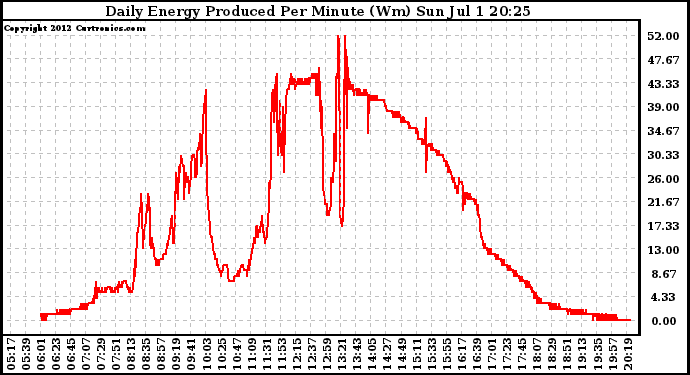 Solar PV/Inverter Performance Daily Energy Production Per Minute