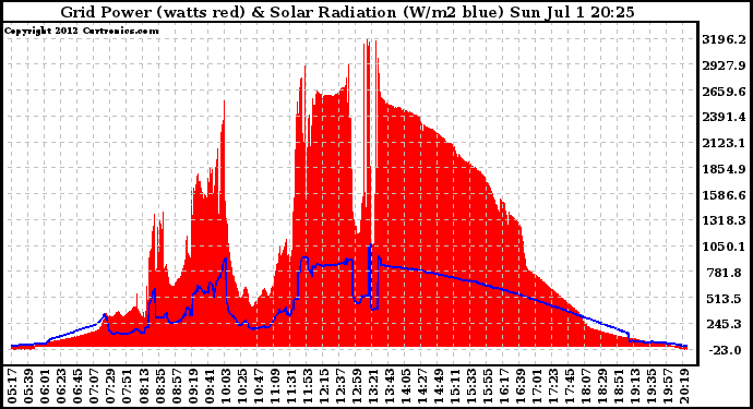 Solar PV/Inverter Performance Grid Power & Solar Radiation