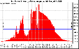 Solar PV/Inverter Performance Inverter Power Output