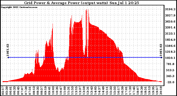 Solar PV/Inverter Performance Inverter Power Output