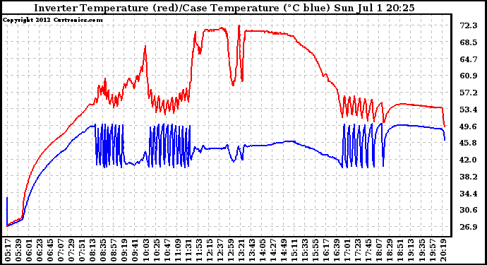 Solar PV/Inverter Performance Inverter Operating Temperature