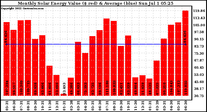 Solar PV/Inverter Performance Monthly Solar Energy Production Value